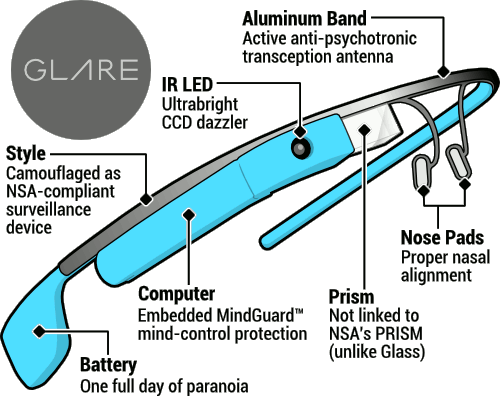 Diagram showing Glare features