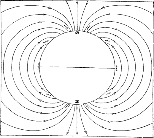 Fig. 34: Curved lines of force.